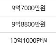 서울 화곡동 강서힐스테이트아파트 59㎡ 10억8000만원에 거래