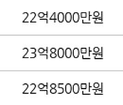 서울 잠실동 잠실동트리지움 84㎡ 22억8000만원에 거래