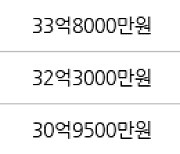 서울 잠실동 잠실리센츠 124㎡ 32억9000만원에 거래