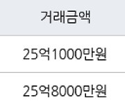 서울 잠실동 잠실우성1,2,3차 131㎡ 25억1000만원에 거래