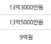 서울 상일동 고덕롯데캐슬베네루체 84㎡ 13억6500만원에 거래