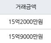 서울 목동 목동한신청구 84㎡ 15억9000만원에 거래