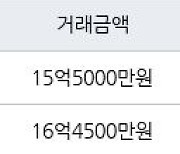 서울 금호동2가 신금호파크자이아파트 84㎡ 15억5000만원에 거래