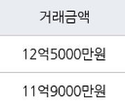 서울 명일동 래미안솔베뉴 59㎡ 12억5000만원에 거래