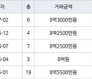 서울 양평동5가 양평한신 59㎡ 8억3000만원에 거래