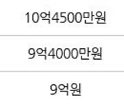 서울 금호동3가 금호두산 79㎡ 11억4500만원에 거래