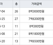 서울 대림동 대림현대3차 59㎡ 8억3000만원에 거래