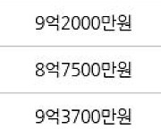 서울 풍납동 풍납동아한가람 84㎡ 10억5000만원에 거래