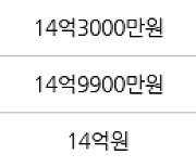 서울 잠원동 신반포한신5지구(12차) 55㎡ 17억8000만원에 거래