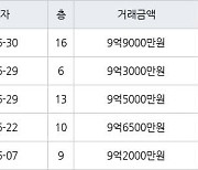 서울 하왕십리동 왕십리풍림아이원 59㎡ 9억5000만원에 거래