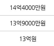 서울 송파동 래미안송파파인탑 64㎡ 15억원에 거래