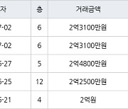 인천 논현동 논현주공1단지 59㎡ 2억3100만원에 거래