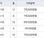 수원 영통동 (살구마을)동아서광성지진덕 101㎡ 7억2000만원에 거래