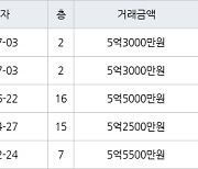 인천 신현동 루원시티대성베르힐 75㎡ 5억3000만원에 거래