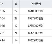 수원 망포동 힐스테이트 영통아파트 71㎡ 8억7800만원에 거래