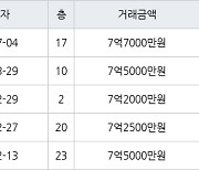 고양 식사동 위시티일산자이4단지 134㎡ 7억7000만원에 거래