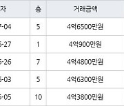 인천 동춘동 동아금호연수타운 101㎡ 4억6500만원에 거래