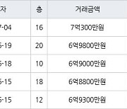 수원 망포동 영통아이파크캐슬1단지 59㎡ 7억300만원에 거래