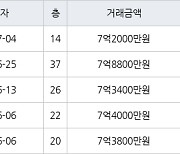 인천 송도동 송도 SK VIEW 아파트 84㎡ 7억2000만원에 거래