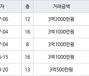 수원 영통동 영통신나무실주공5단지 49㎡ 3억1000만원에 거래