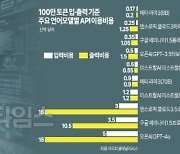 "저렴하고 효율적인 sLM으로"… AI에 불어오는 `가성비` 바람