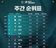 DRX, ‘VCT 퍼시픽 스테이지 2’ 2위로 그룹스테이지 마무리