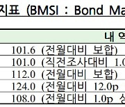 채권전문가 99% "7월 금통위, 기준금리 동결"