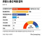 [outlook] 극우 호랑이 피했지만…프랑스 더 험한 산으로