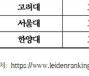 세종대, 논문 기반 대학 평가 ‘라이덴랭킹’ 2년 연속 국내 1위