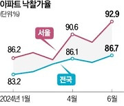 서울 아파트 낙찰가율 92.9%…1년10개월 만에 최고