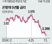 정부 엄포에도…주담대 금리, 줄줄이 하락