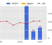 파두 수주공시 - SSD 컨트롤러 공급 계약 68.1억원 (매출액대비  30.32 %)