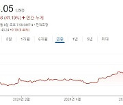 코닝 'AI 수혜주' 급부상…주가 4년 만에 최고