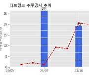 다보링크 수주공시 - 2024년 GWh ax 단가계약 125억원 (매출액대비  16.58 %)