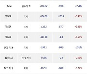 09일, 기관 거래소에서 현대차(-3%), 한미반도체(+0.98%) 등 순매도