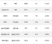 09일, 외국인 코스닥에서 삼천당제약(+7.46%), HB테크놀러지(+25.86%) 등 순매수