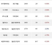 09일, 기관 코스닥에서 실리콘투(+1.58%), 리노공업(+6.04%) 등 순매수