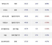 09일, 외국인 코스닥에서 에코프로(-3.07%), 펩트론(-4.81%) 등 순매도