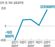 개미들 떠난 자리 파고든 외국인…국내 증시 비중 36% 넘었다