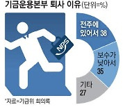 국민연금 왜 떠났나 …"저보수에 지방근무" 73%