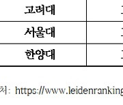 세종대, 라이덴랭킹 2년 연속 '국내 1위'...세계 223위