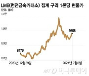 가격 28% 뛰더니 "6년 뒤면 구리 동나"…전기먹는 하마가 부른 후폭풍