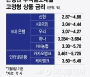 "2.8% vs 3.5%"…당국 지적에 시장금리도 반영 못하는 인터넷은행