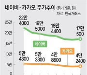 ‘10만전자’ 넘보는데… ‘네카오’의 봄은?