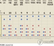 [그래픽] 역대 하계올림픽 선수 규모·구기종목 출전 현황