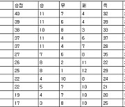 [프로축구 중간순위] 9일