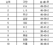 [프로야구 중간순위] 9일