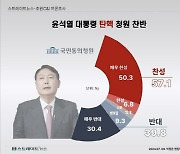 尹대통령 지지율 33%…탄핵 청원 찬성 57%[조원씨앤아이]