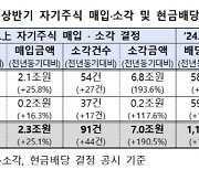 밸류업 효과 ‘꿈틀’…거래소 “자사주 소각 ·배당액 규모 전년 대비 늘어”