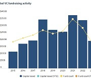 [마켓인]“9년 만에 최저”…글로벌 VC에 닥친 펀드레이징 가뭄